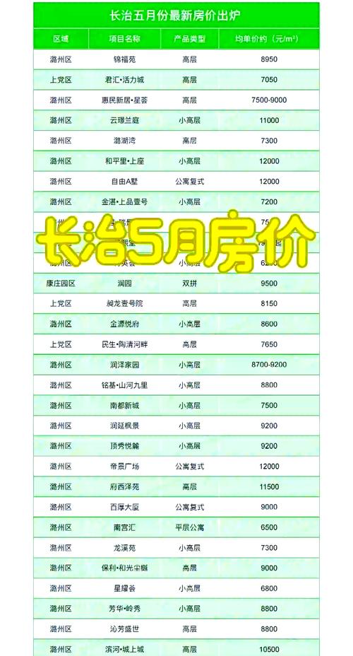 长治县在售楼盘表