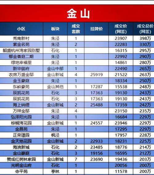 金山工业房价