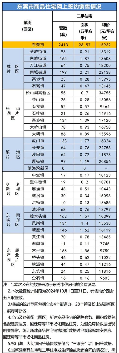 东莞附近房价