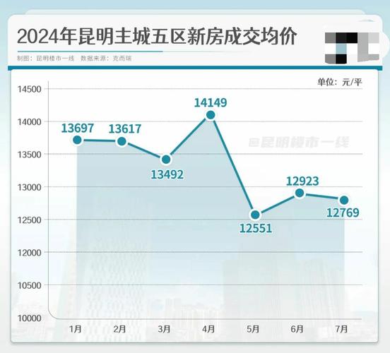 昆明路房价