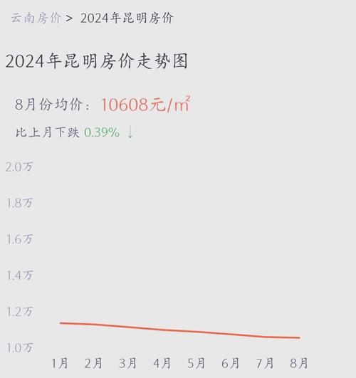 昆明路房价