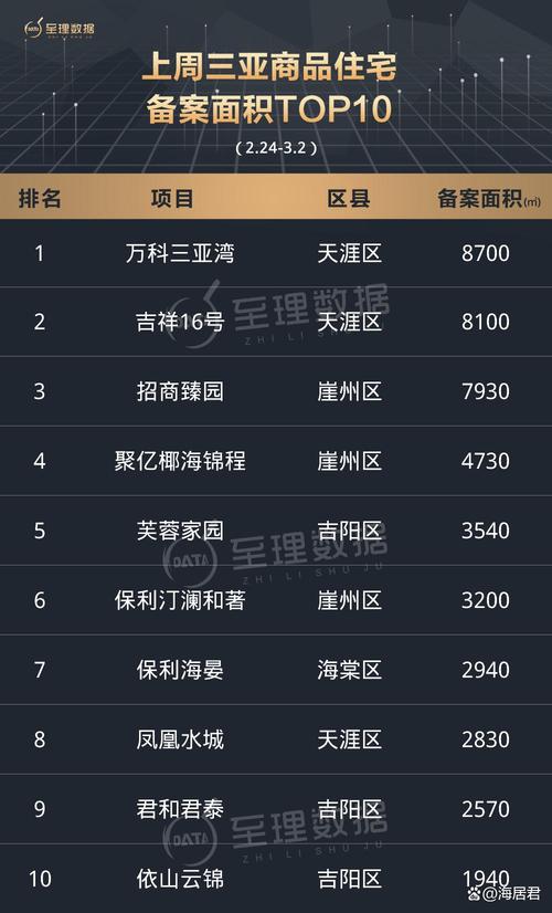 三亚楼盘销售排行榜