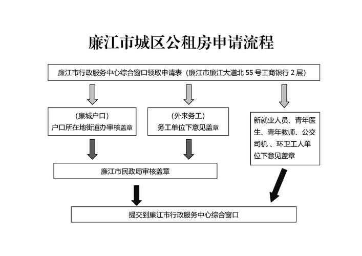 年租房怎么申请流程