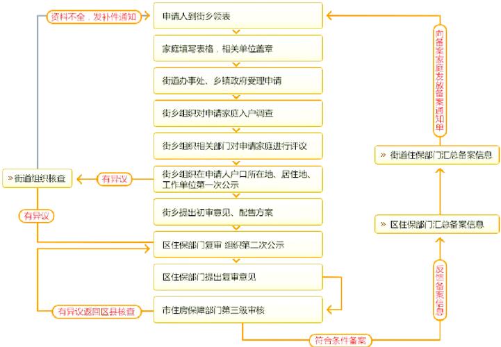 年租房怎么申请流程