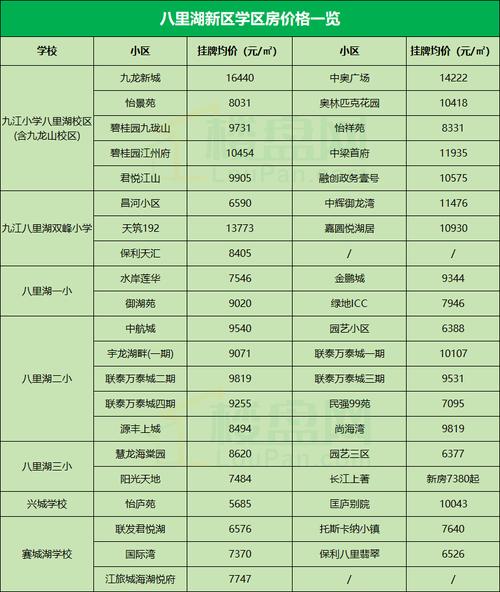 九江市楼盘销售排名