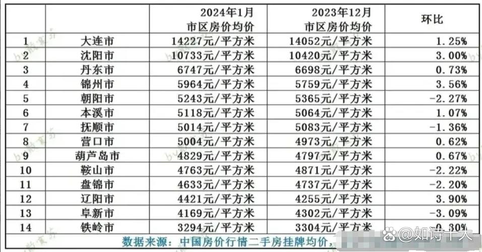 辽宁房价图