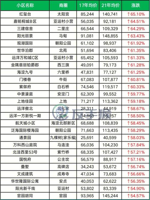 北京北房价