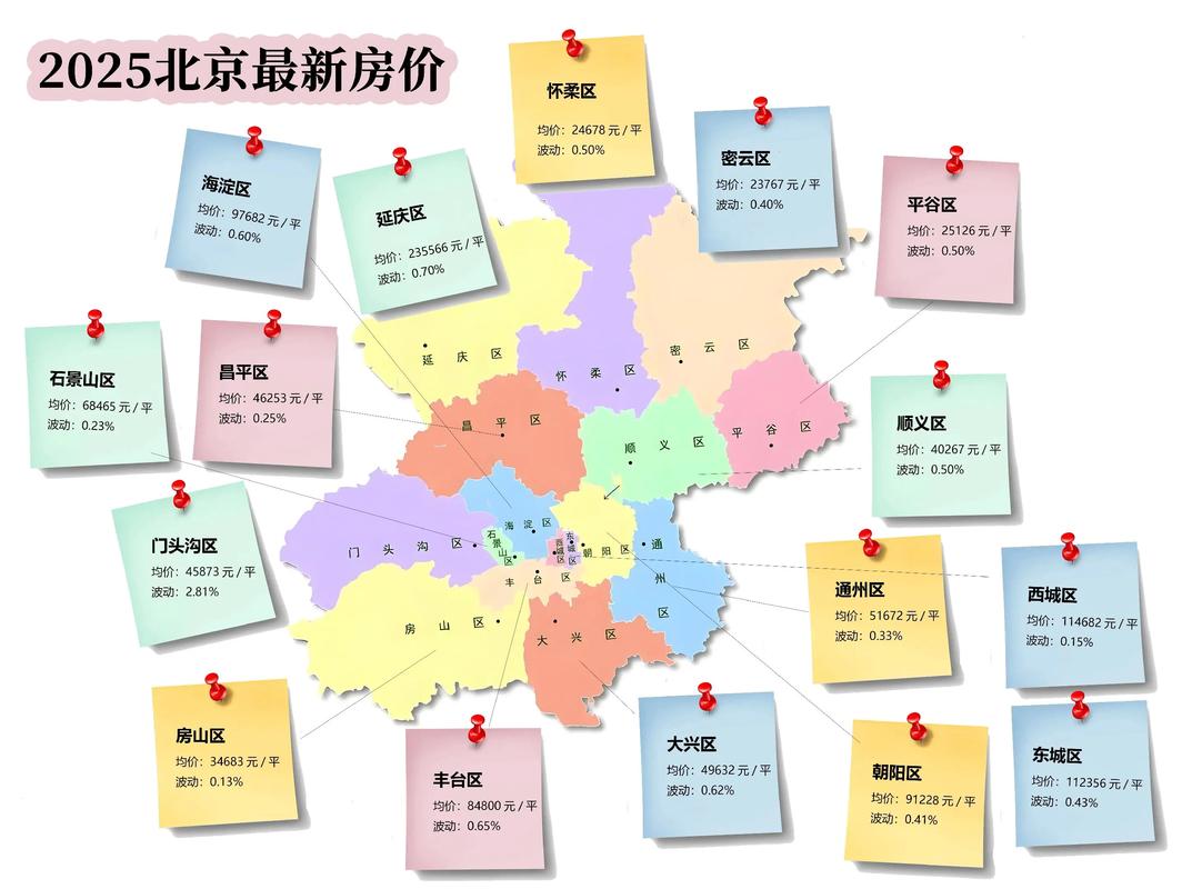 北京北房价
