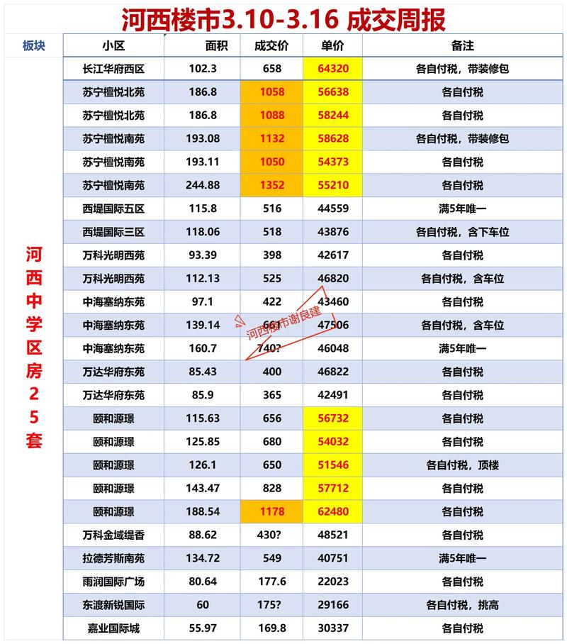 西周房价