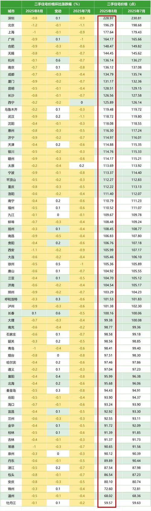 七十个大中城市房价
