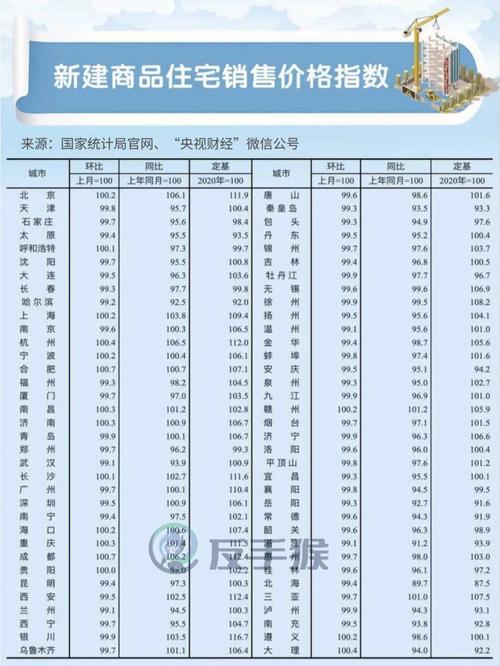 七十个大中城市房价