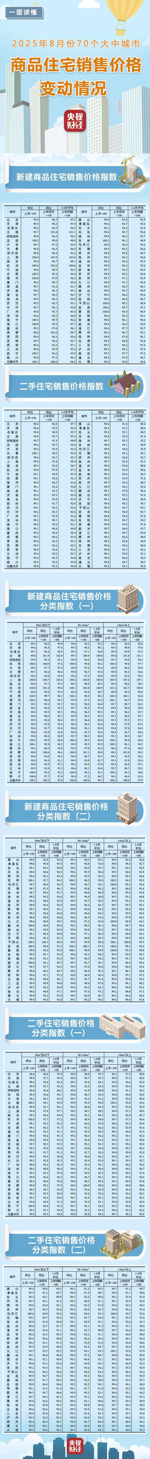 七十个大中城市房价