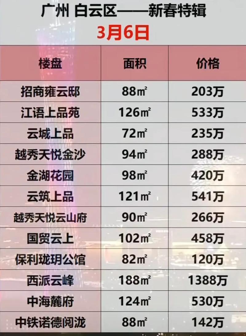 广州白云区楼盘销售价