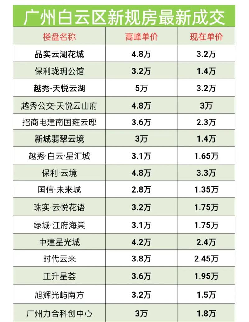广州白云区楼盘销售价