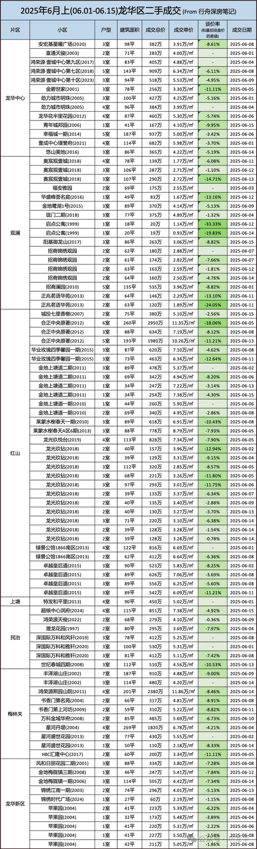 深圳龙华房价最新消息