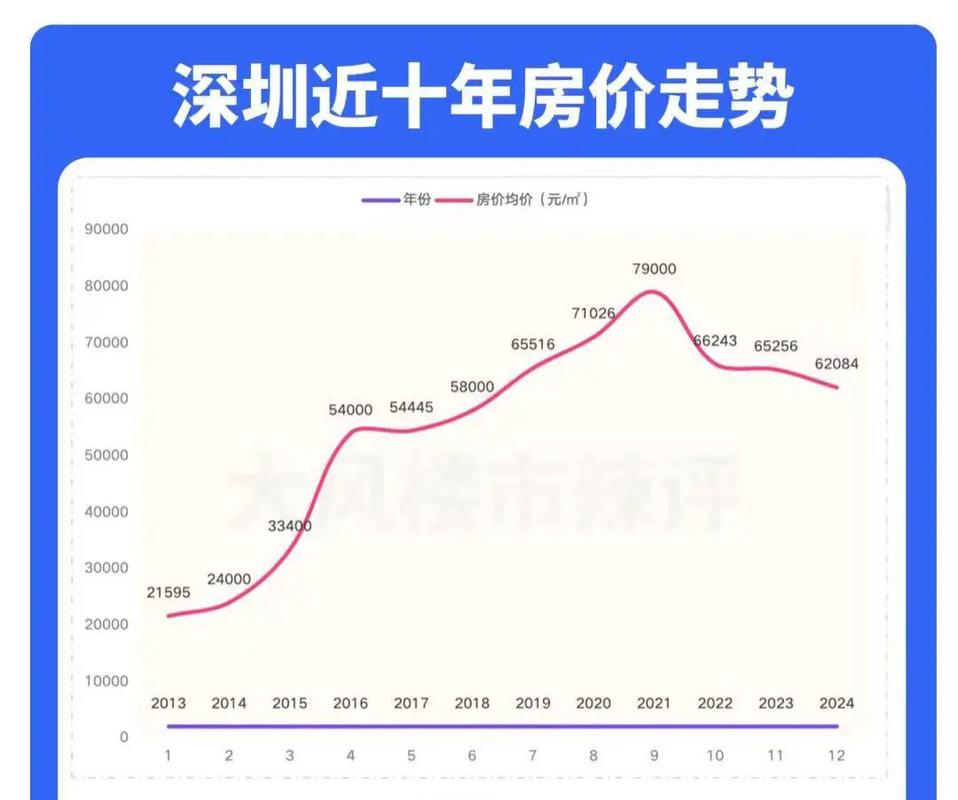 深圳十年房价