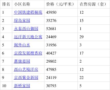 门头沟的房价是多少