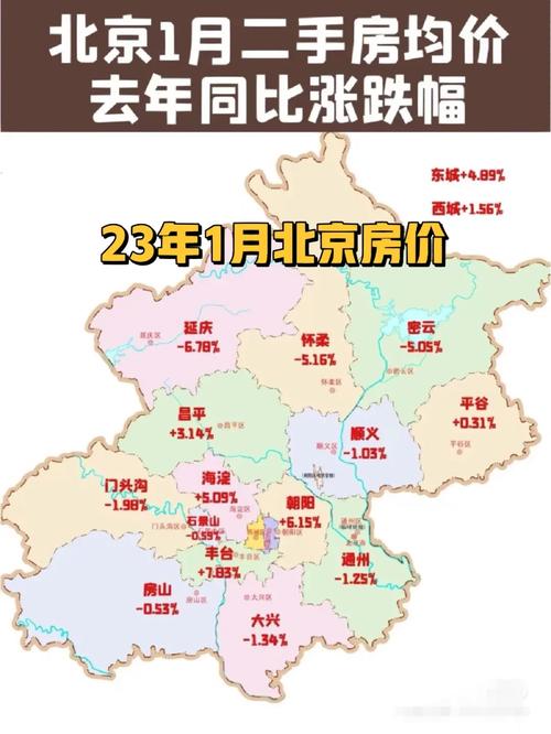 北京房价最高的区