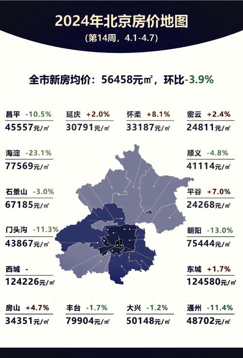 北京房价最高的区