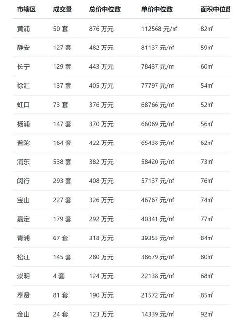 上海一手房房价