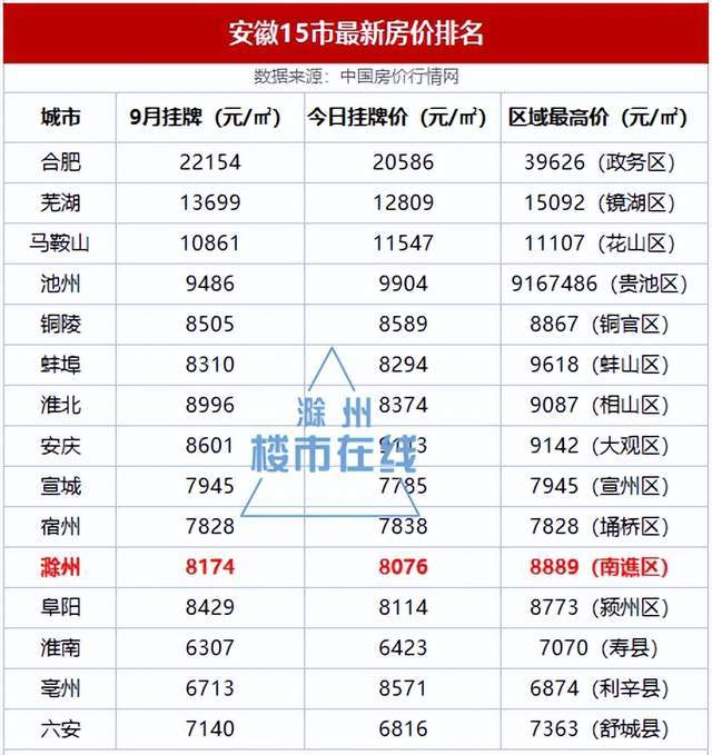 滁州市房价最新信息