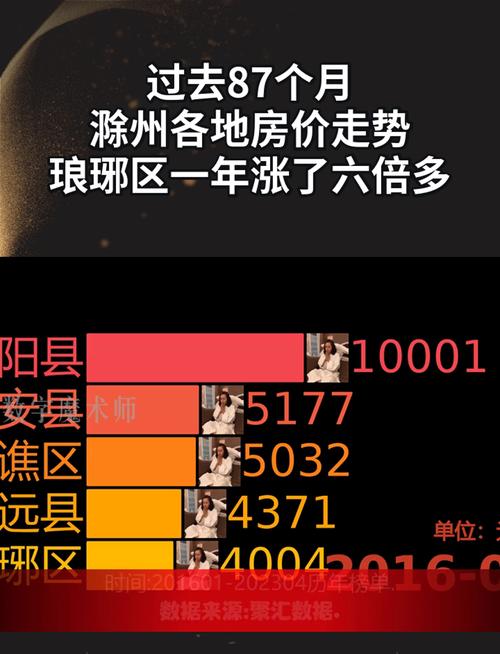 滁州市房价最新信息