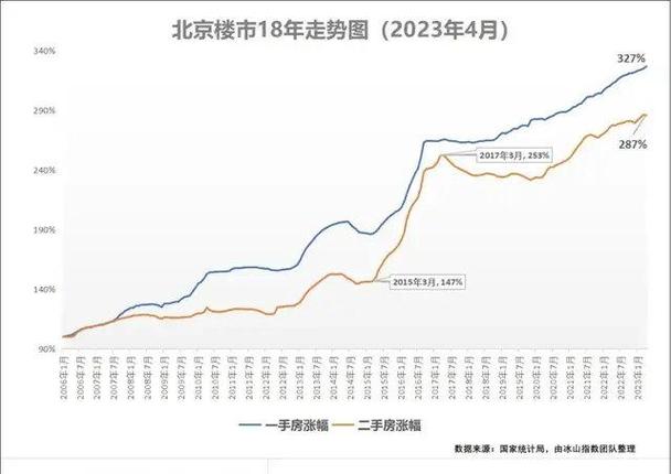 1990年北京房价
