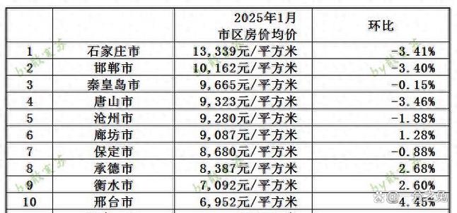 廊坊开发区的房价
