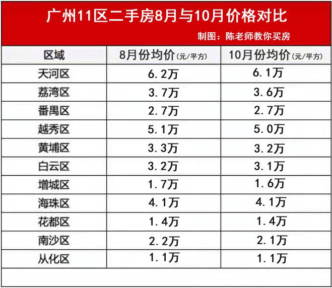 广州二手楼盘价格查询