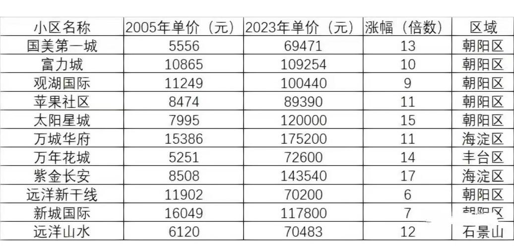 1998年北京房价