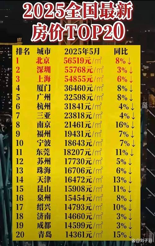 中国哪个城市房价最高
