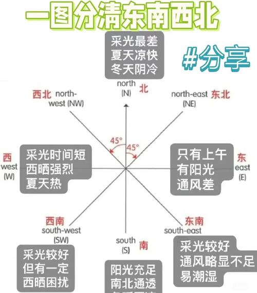 租房怎么判断房子朝向