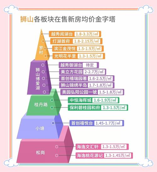 狮山新楼盘销售排行榜