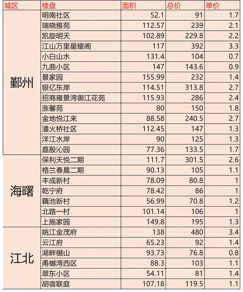 宁波万达房价
