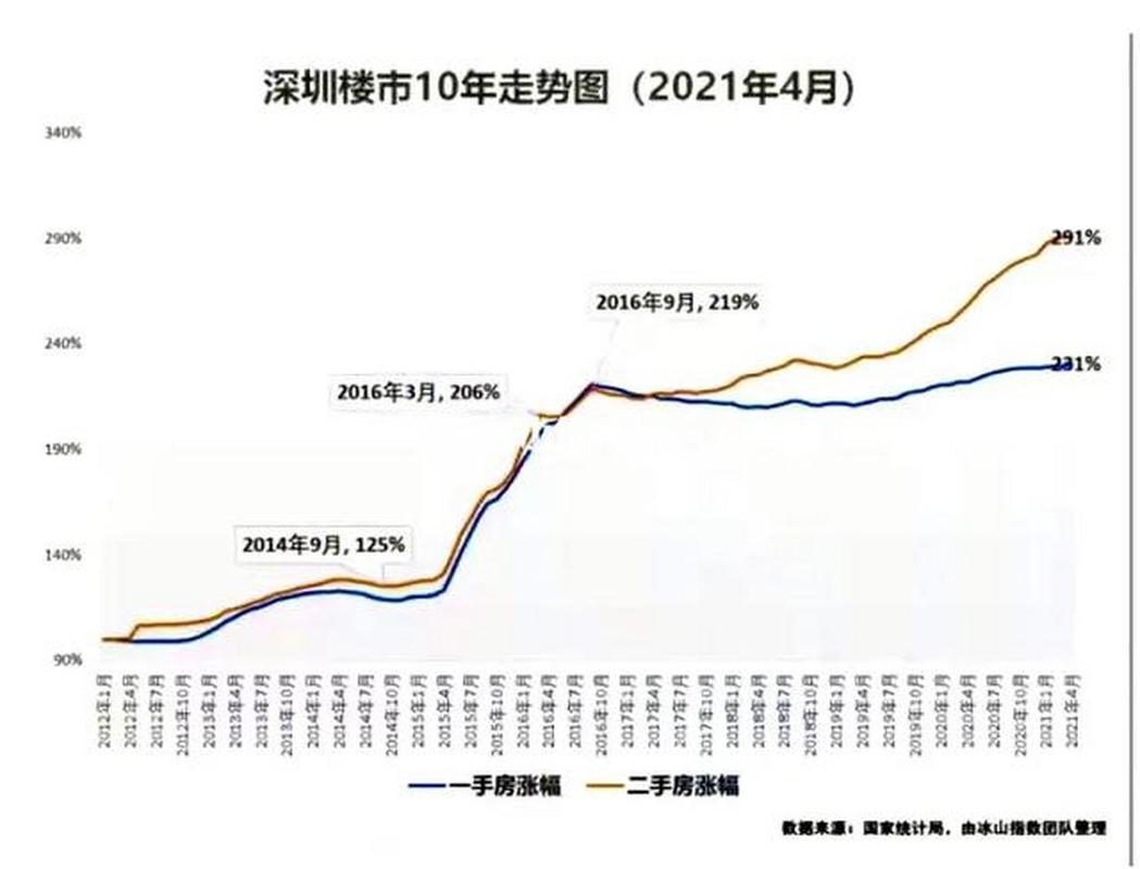 十年深圳房价
