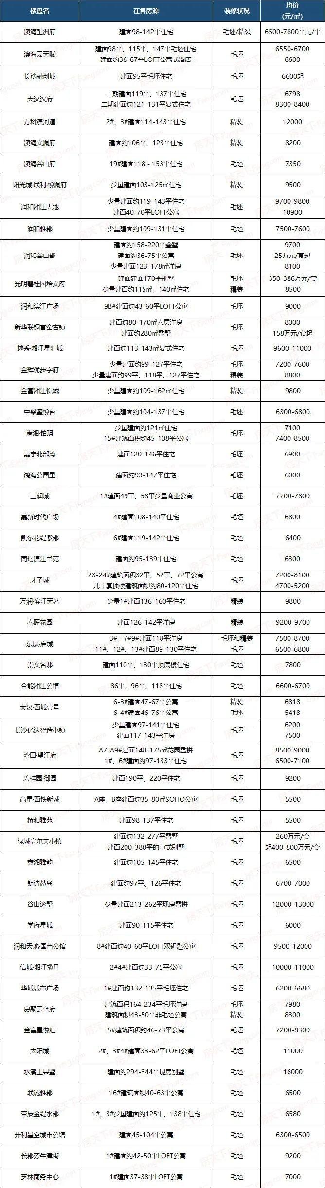 长沙望城的房价多少
