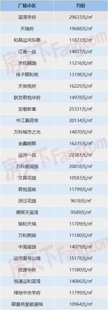 扬州水印西堤房价