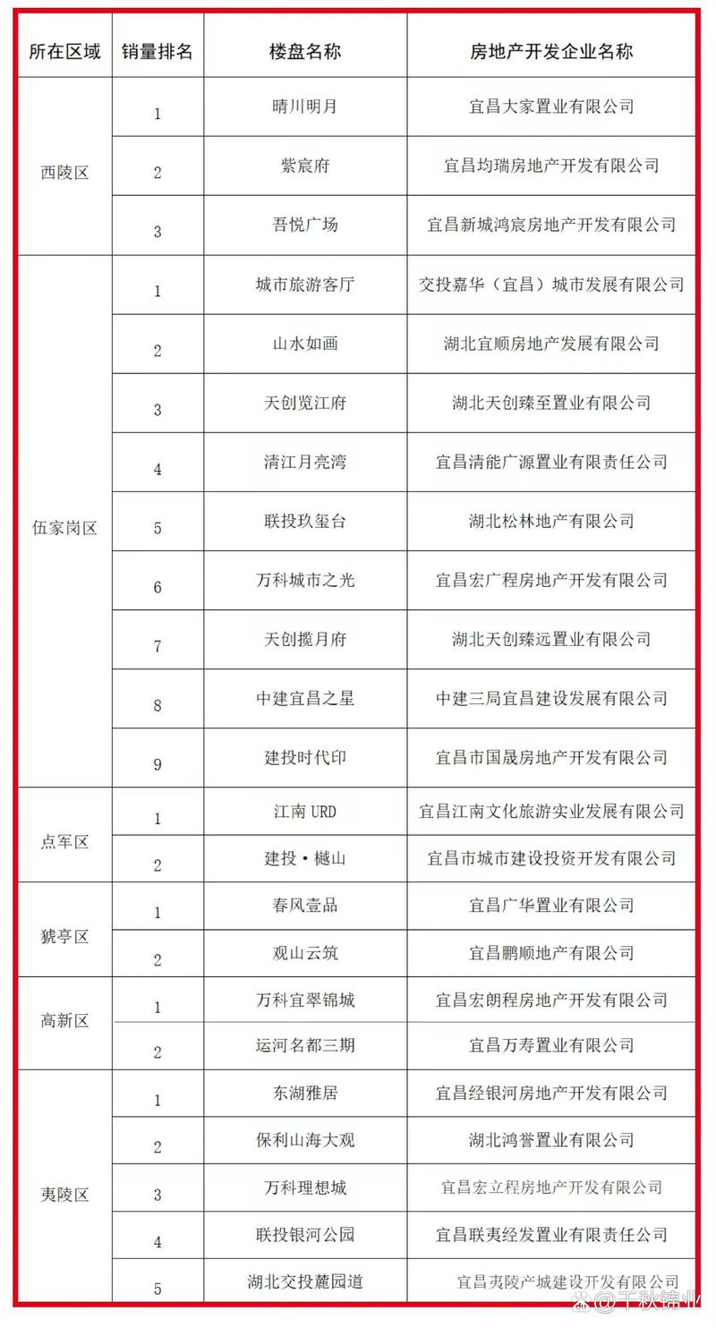 宜昌市楼盘价格排行榜