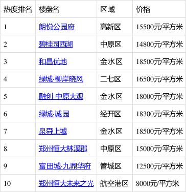 郑州四环内新楼盘价格