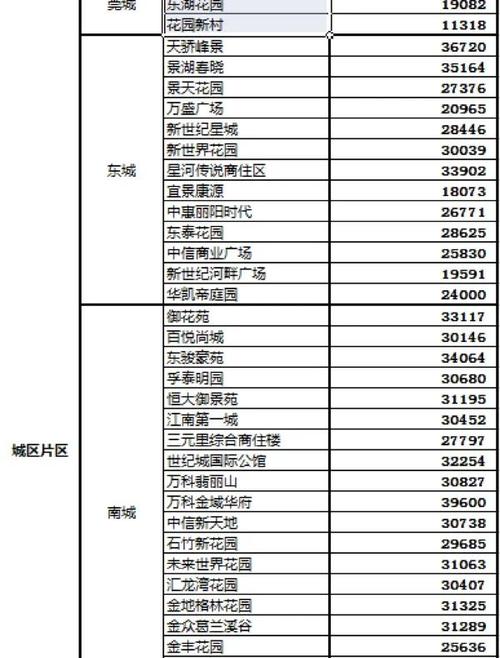 东莞市最新楼盘和房价