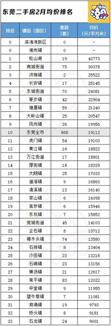 东莞市最新楼盘和房价