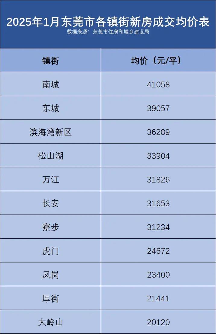 东莞市最新楼盘和房价