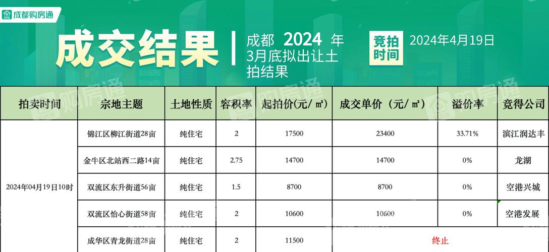成都限购房价