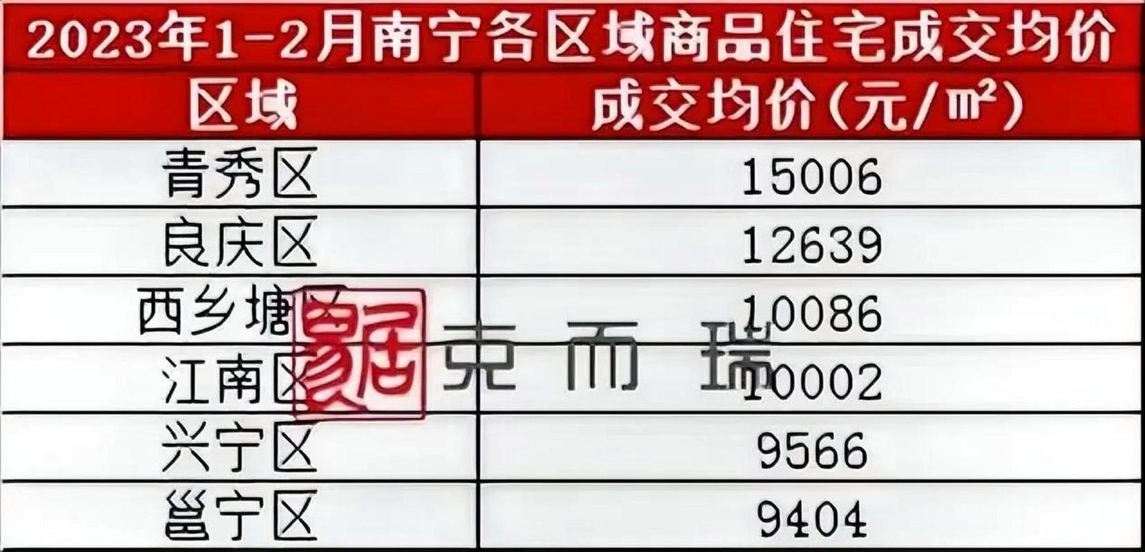 南宁南湖房价