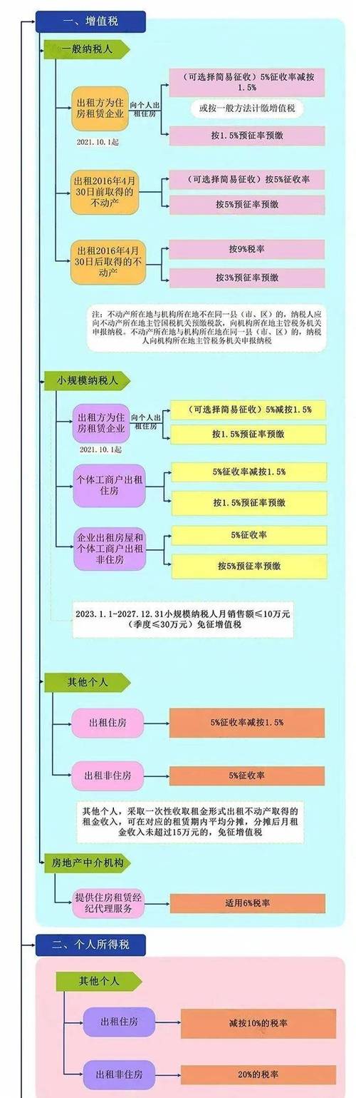 北京租房税费怎么缴纳