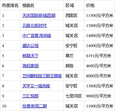 兰州新楼盘出售信息网