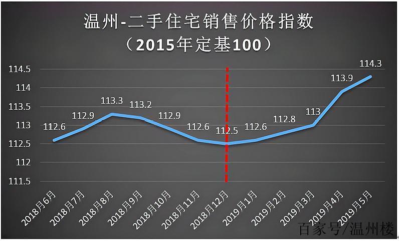 温州的房价2016