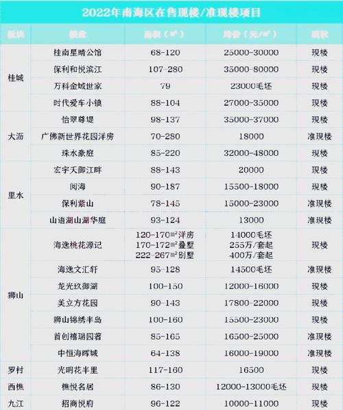 佛山中海房价