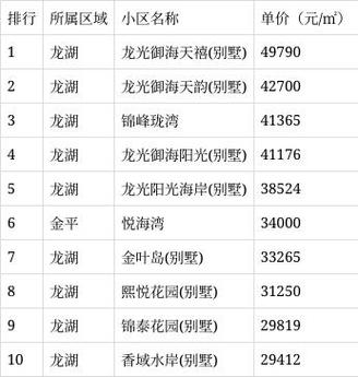 汕头最新房价