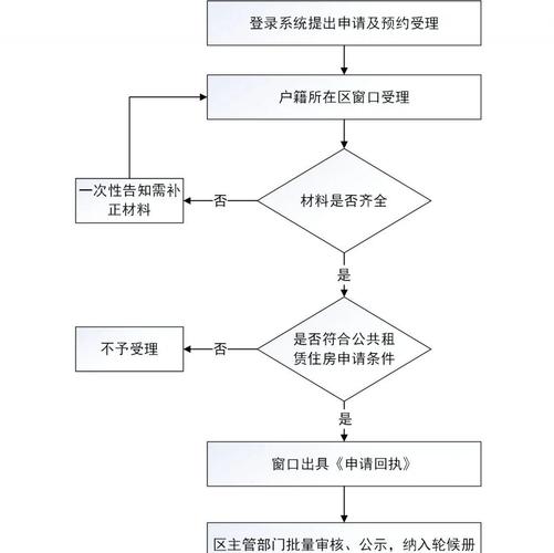 公租房怎么申请排队